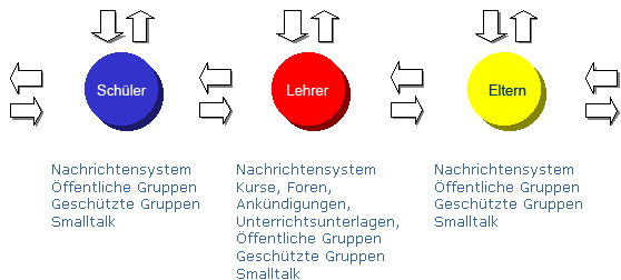 Kommunikationswege - Schul-Community